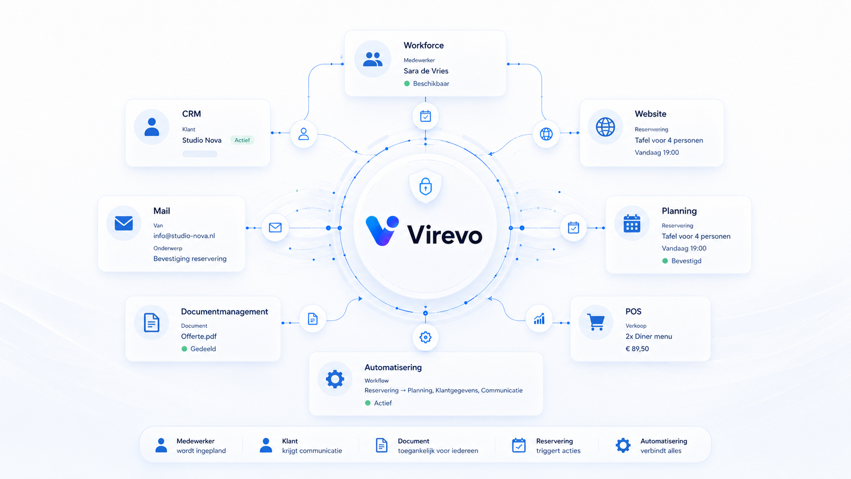 Virevo verbindt informatie en processen binnen één organisatie